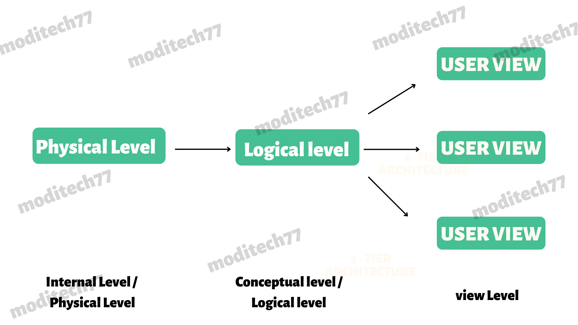 3-Level of Abstraction