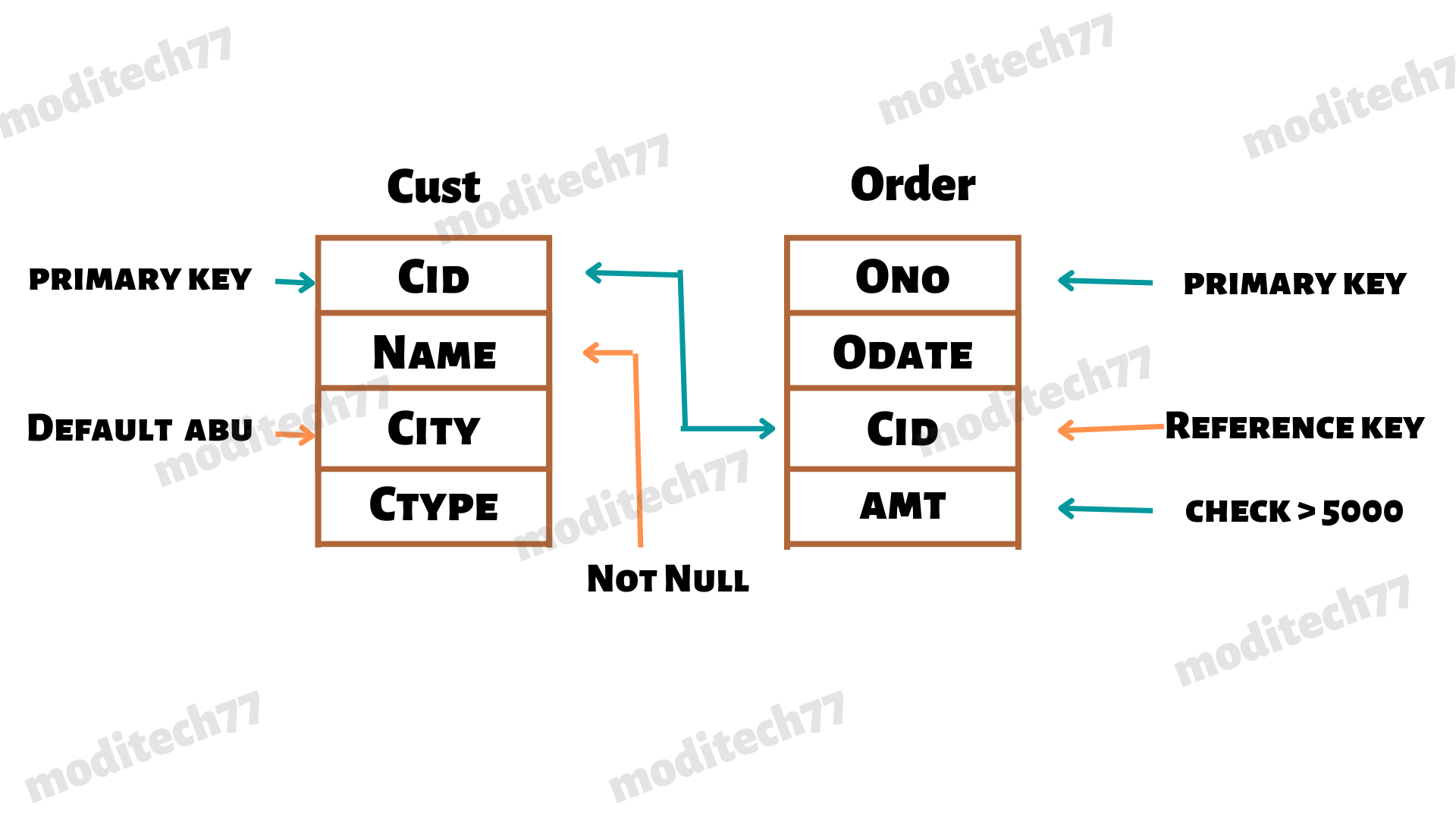 Foreign key in dbms