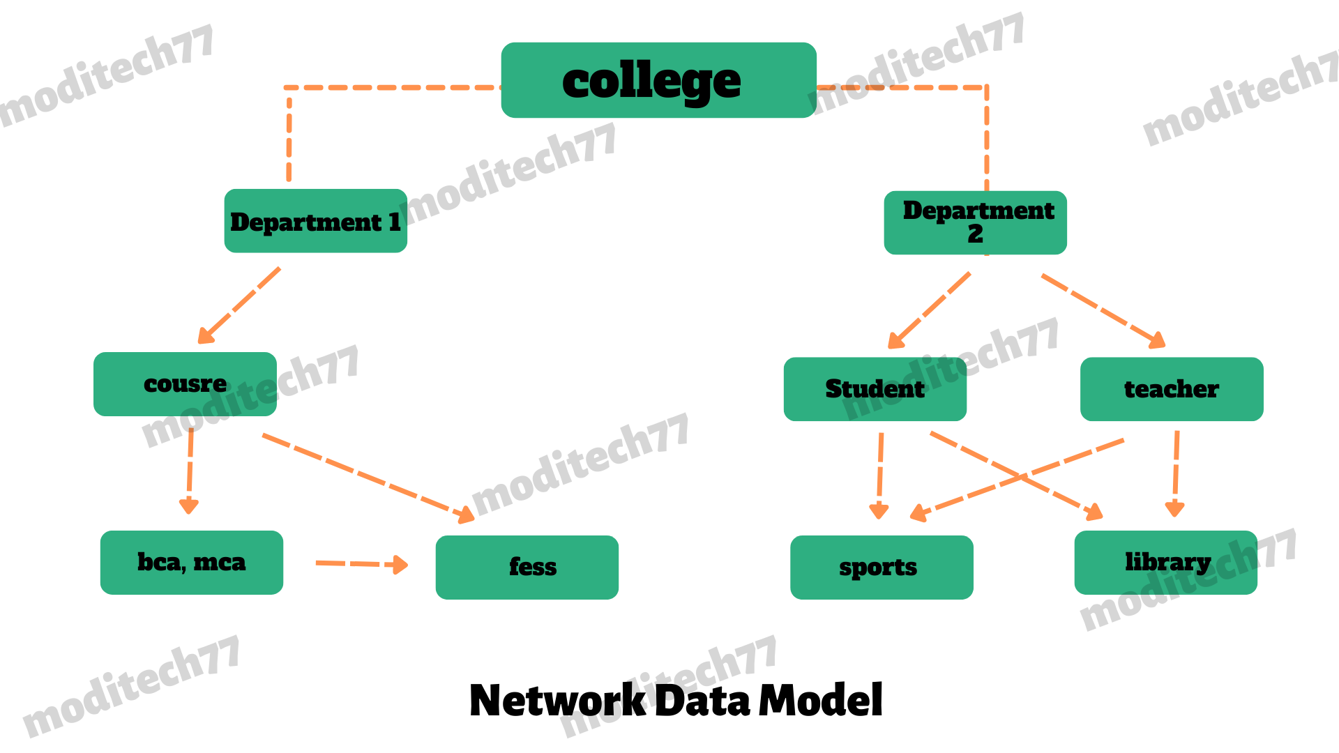 Network Data Model