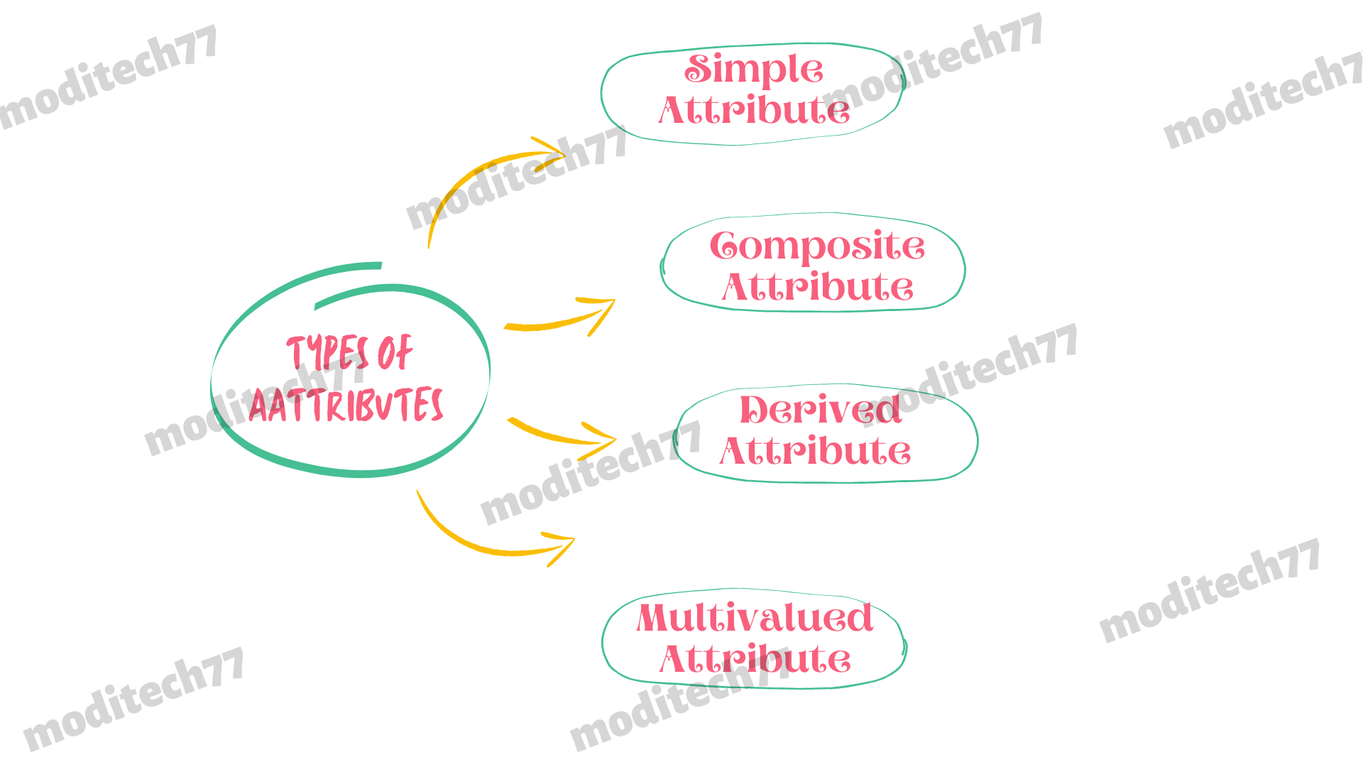 Types of Attributes